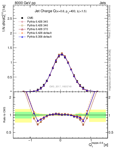 Plot of j.c in 8000 GeV pp collisions