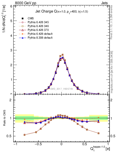 Plot of j.c in 8000 GeV pp collisions