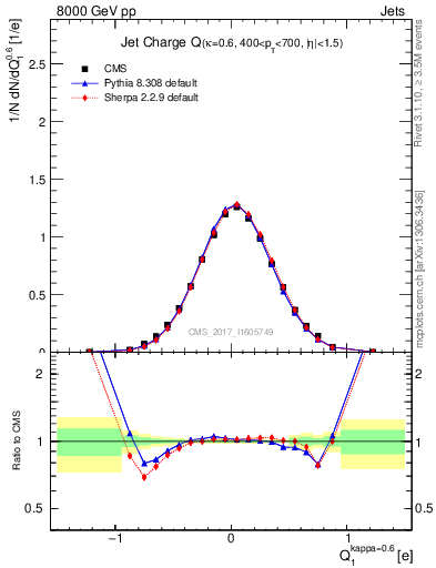 Plot of j.c in 8000 GeV pp collisions