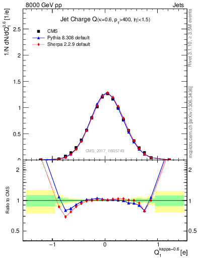 Plot of j.c in 8000 GeV pp collisions