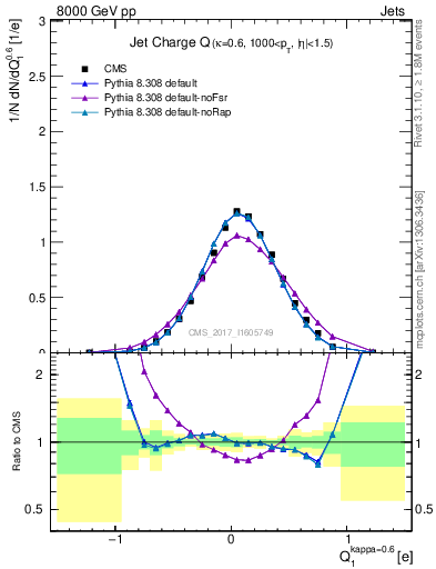 Plot of j.c in 8000 GeV pp collisions