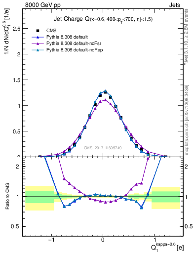 Plot of j.c in 8000 GeV pp collisions