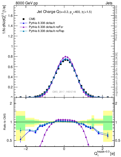 Plot of j.c in 8000 GeV pp collisions