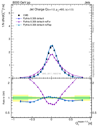 Plot of j.c in 8000 GeV pp collisions