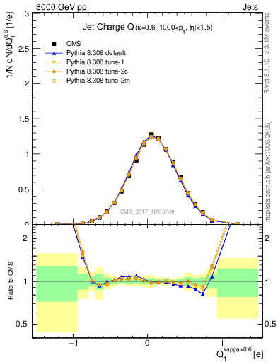 Plot of j.c in 8000 GeV pp collisions