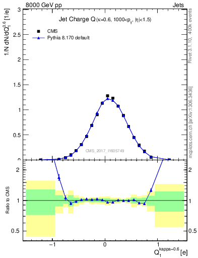 Plot of j.c in 8000 GeV pp collisions