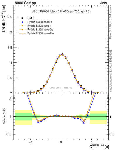 Plot of j.c in 8000 GeV pp collisions