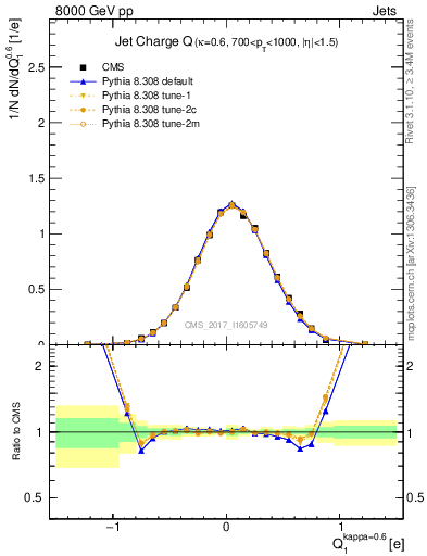 Plot of j.c in 8000 GeV pp collisions