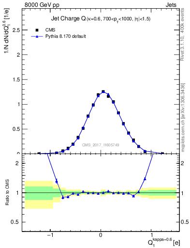 Plot of j.c in 8000 GeV pp collisions