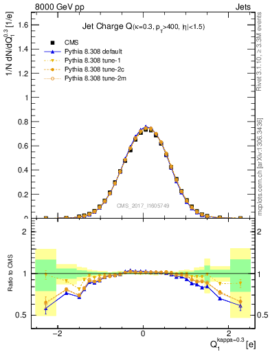 Plot of j.c in 8000 GeV pp collisions