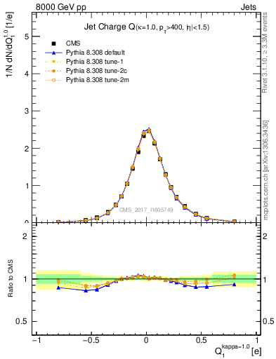 Plot of j.c in 8000 GeV pp collisions