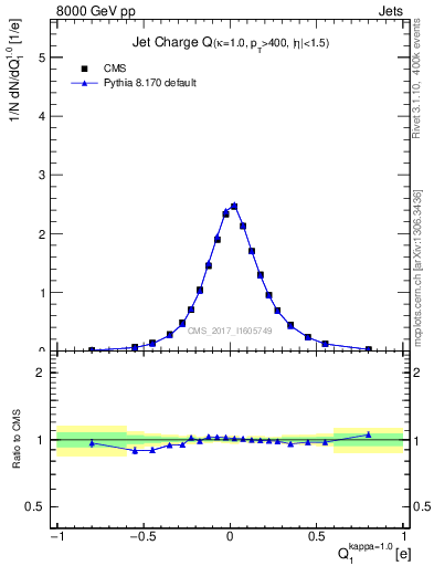 Plot of j.c in 8000 GeV pp collisions