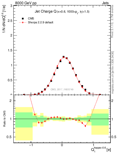 Plot of j.c in 8000 GeV pp collisions