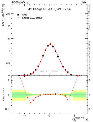 Plot of j.c in 8000 GeV pp collisions