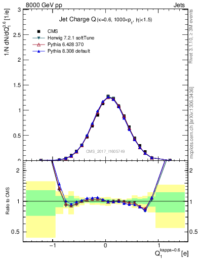 Plot of j.c in 8000 GeV pp collisions