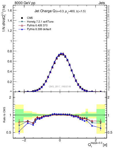 Plot of j.c in 8000 GeV pp collisions