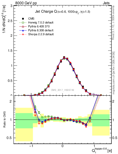 Plot of j.c in 8000 GeV pp collisions