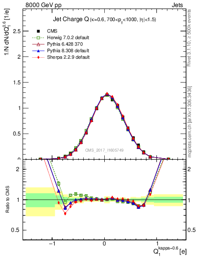 Plot of j.c in 8000 GeV pp collisions