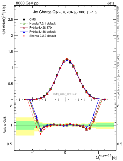 Plot of j.c in 8000 GeV pp collisions