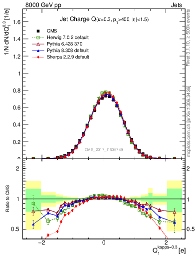 Plot of j.c in 8000 GeV pp collisions