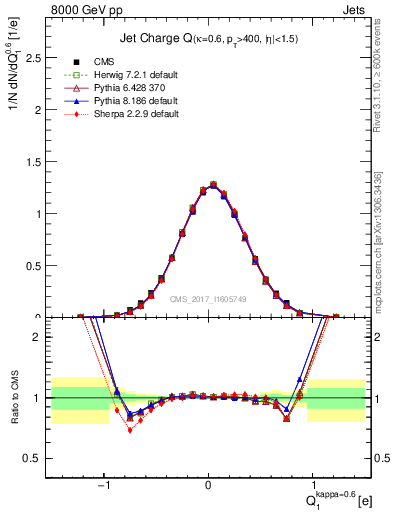 Plot of j.c in 8000 GeV pp collisions