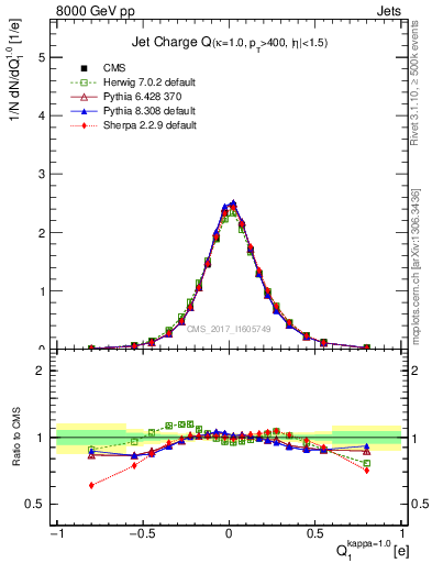 Plot of j.c in 8000 GeV pp collisions