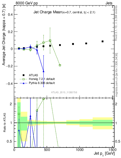 Plot of j.c-vs-j.pt in 8000 GeV pp collisions