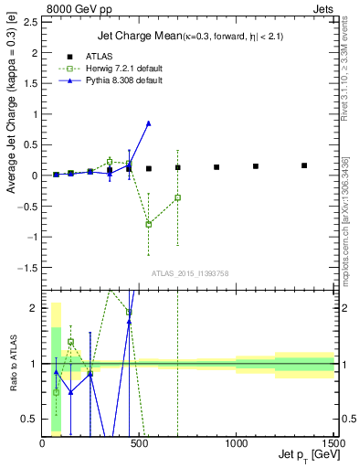 Plot of j.c-vs-j.pt in 8000 GeV pp collisions