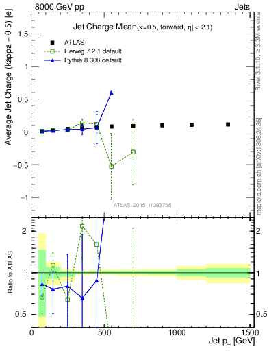 Plot of j.c-vs-j.pt in 8000 GeV pp collisions