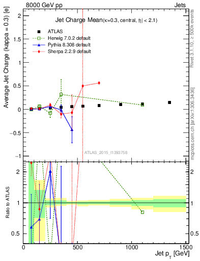 Plot of j.c-vs-j.pt in 8000 GeV pp collisions