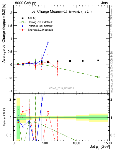 Plot of j.c-vs-j.pt in 8000 GeV pp collisions