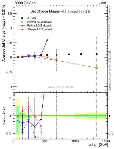 Plot of j.c-vs-j.pt in 8000 GeV pp collisions