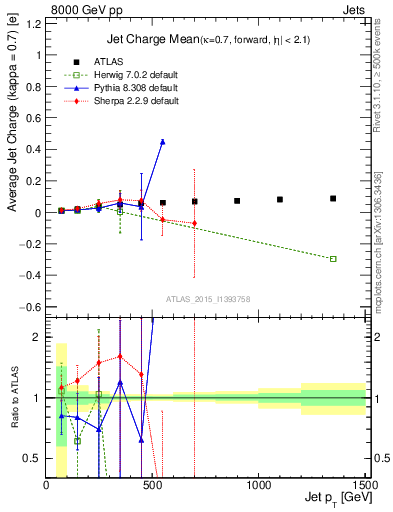 Plot of j.c-vs-j.pt in 8000 GeV pp collisions