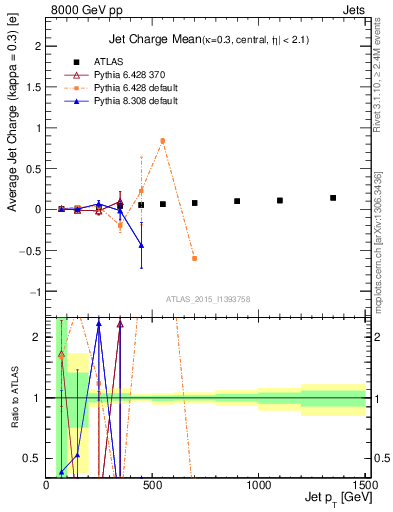 Plot of j.c-vs-j.pt in 8000 GeV pp collisions