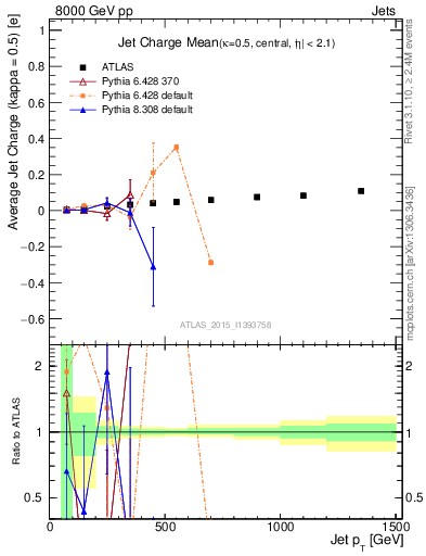 Plot of j.c-vs-j.pt in 8000 GeV pp collisions