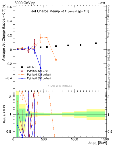 Plot of j.c-vs-j.pt in 8000 GeV pp collisions