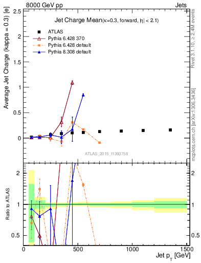 Plot of j.c-vs-j.pt in 8000 GeV pp collisions