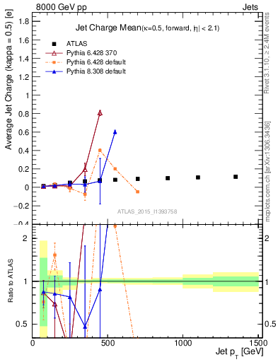 Plot of j.c-vs-j.pt in 8000 GeV pp collisions