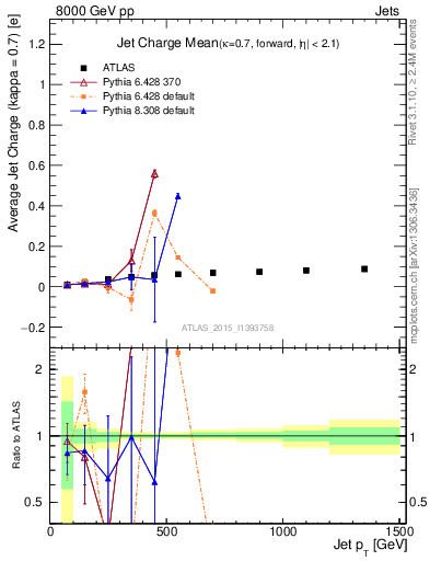 Plot of j.c-vs-j.pt in 8000 GeV pp collisions