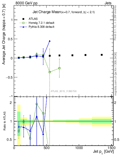 Plot of j.c-vs-j.pt in 8000 GeV pp collisions