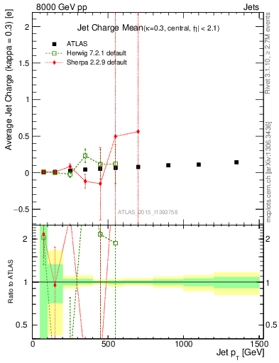 Plot of j.c-vs-j.pt in 8000 GeV pp collisions