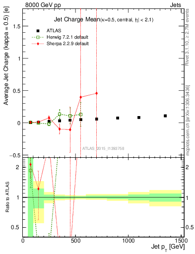 Plot of j.c-vs-j.pt in 8000 GeV pp collisions