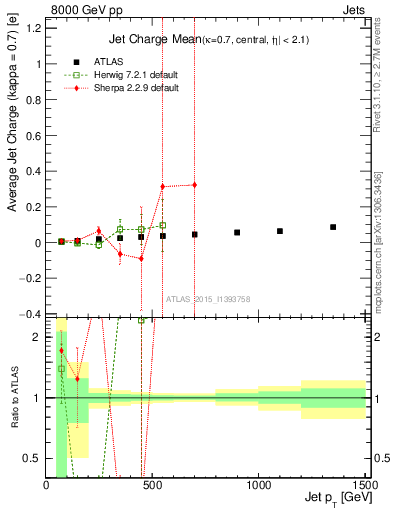 Plot of j.c-vs-j.pt in 8000 GeV pp collisions