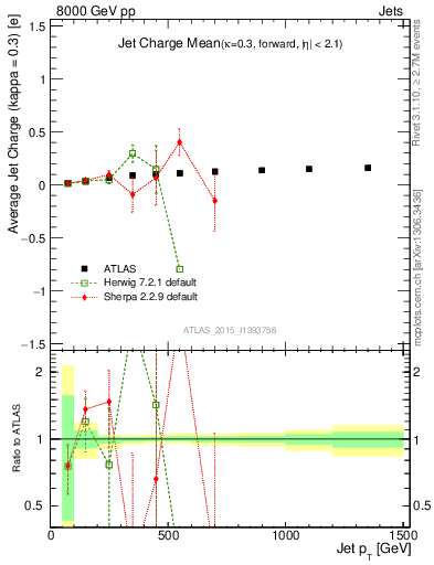 Plot of j.c-vs-j.pt in 8000 GeV pp collisions