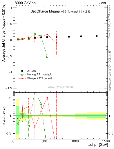 Plot of j.c-vs-j.pt in 8000 GeV pp collisions