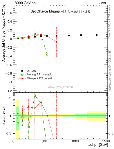 Plot of j.c-vs-j.pt in 8000 GeV pp collisions