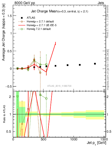 Plot of j.c-vs-j.pt in 8000 GeV pp collisions