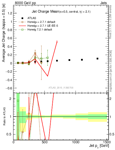 Plot of j.c-vs-j.pt in 8000 GeV pp collisions