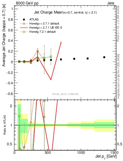 Plot of j.c-vs-j.pt in 8000 GeV pp collisions