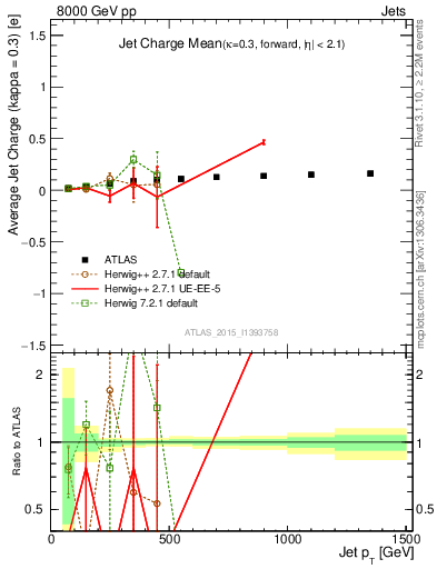 Plot of j.c-vs-j.pt in 8000 GeV pp collisions